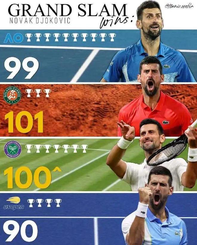 温网碾压蒙特卡洛大师赛，德约科维奇惊艳四座